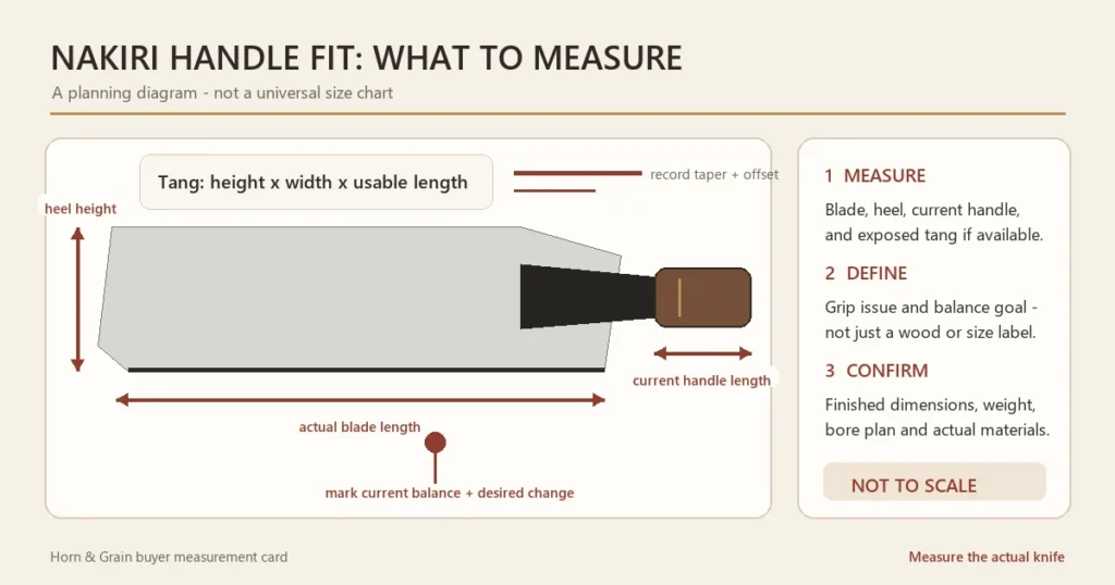 Not-to-scale Nakiri and wa-handle diagram labeling blade length, heel height, tang dimensions, current handle length and balance point.