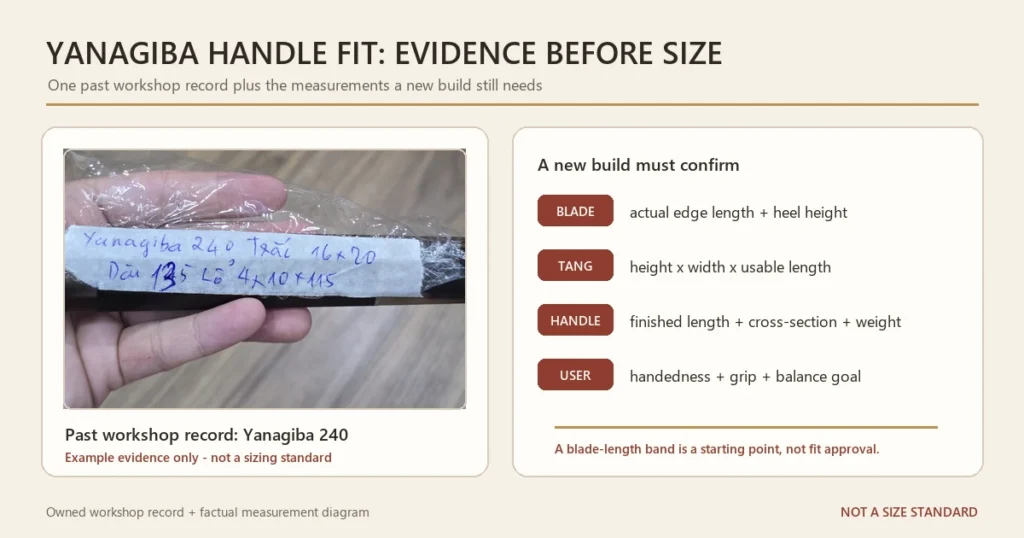 Past Horn and Grain Yanagiba 240 workshop record beside a checklist for blade, tang, finished handle and user measurements.